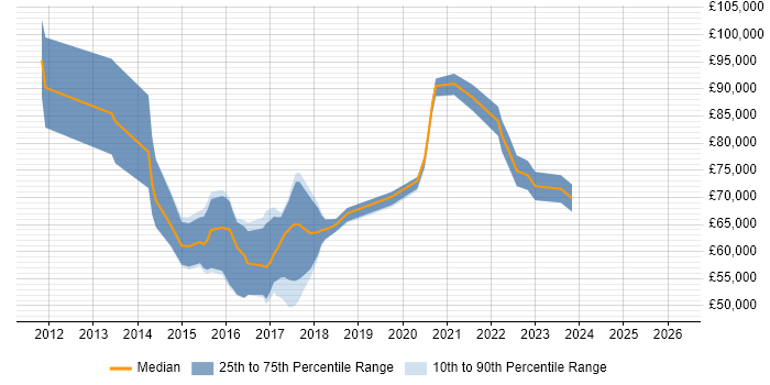 Salary distribution trend for jobs in the City of London citing GCIH