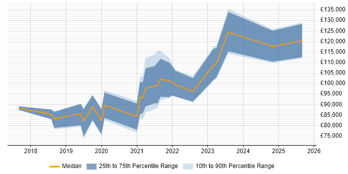 Salary distribution trend for GCP Architect job vacancies in the City of London