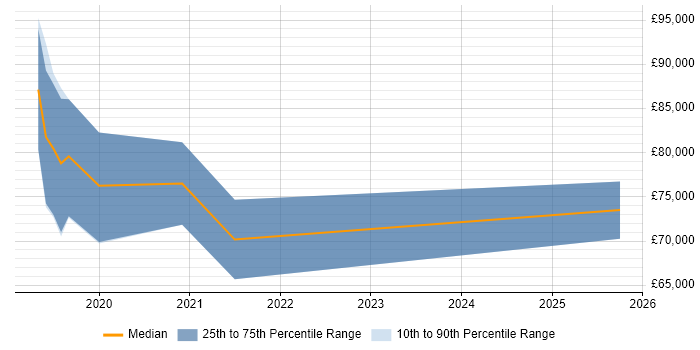 Salary distribution trend for GCP Consultant job vacancies in the City of London Salary distribution trend for GCP Consultant job vacancies in the City of London
