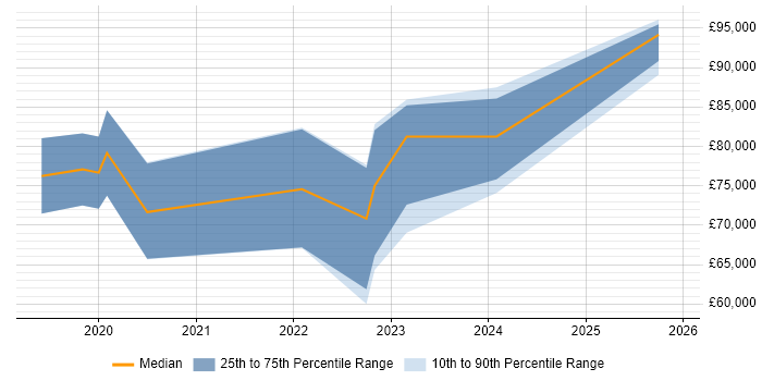 Salary distribution trend for GCP Data Engineer job vacancies in the City of London