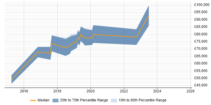 Salary distribution trend for GCP Developer job vacancies in the City of London Salary distribution trend for GCP Developer job vacancies in the City of London