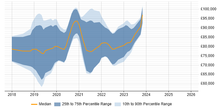 Salary distribution trend for GCP DevOps job vacancies in the City of London
