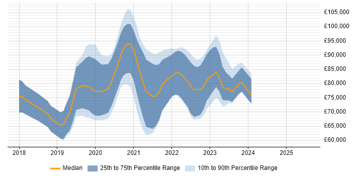 Salary distribution trend for GCP Engineer job vacancies in the City of London Salary distribution trend for GCP Engineer job vacancies in the City of London