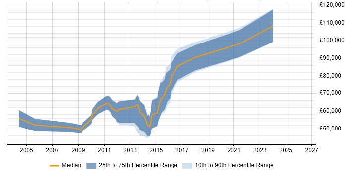 Salary distribution trend for jobs in the City of London citing GDB