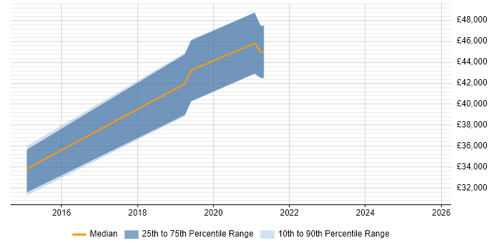 Salary distribution trend for jobs in the City of London citing Gemalto