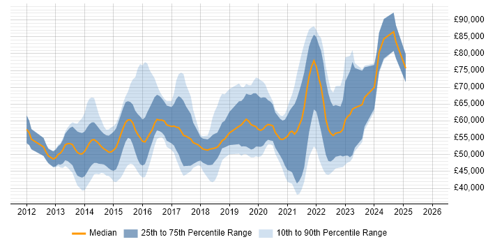Salary distribution trend for jobs in the City of London citing Gherkin