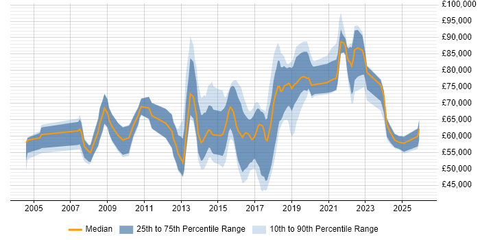 Salary distribution trend for jobs in the City of London citing GIAC