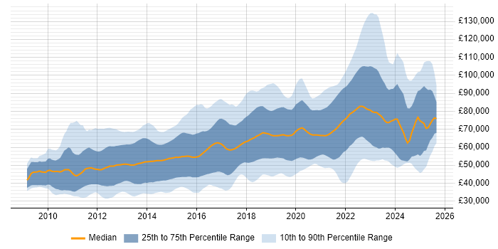 Salary distribution trend for jobs in the City of London citing Git