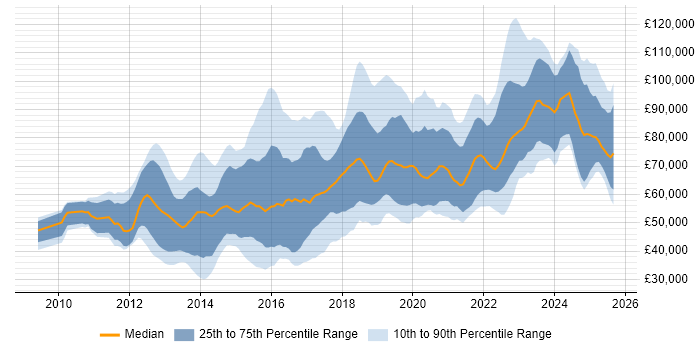 Salary distribution trend for jobs in the City of London citing GitHub