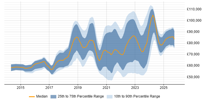 Salary distribution trend for jobs in the City of London citing GitLab