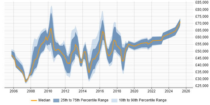 Salary distribution trend for jobs in the City of London citing Global Marketing