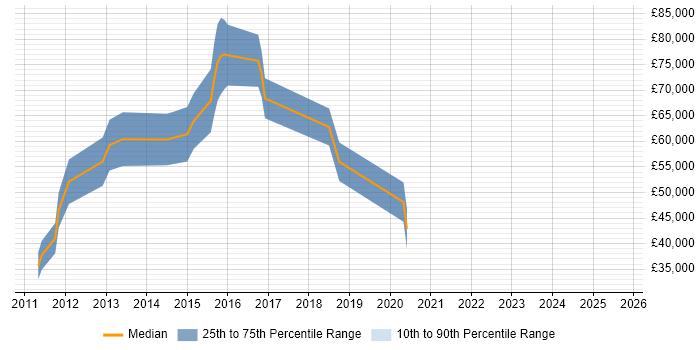 Salary distribution trend for jobs in the City of London citing GNU Octave