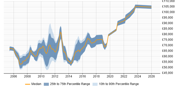 Salary distribution trend for jobs in the City of London citing GoldenSource