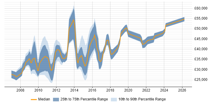 Salary distribution trend for jobs in the City of London citing Google Ads