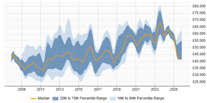 Salary distribution trend for jobs in the City of London citing Google Analytics