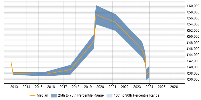 Salary distribution trend for jobs in the City of London citing Google Drive