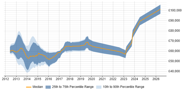 Salary distribution trend for jobs in the City of London citing Google Play
