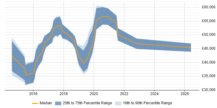 Salary distribution trend for jobs in the City of London citing Google Tag Manager