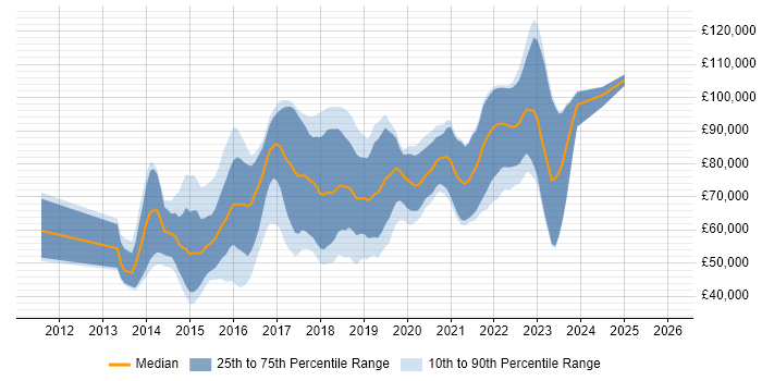Salary distribution trend for jobs in the City of London citing Gradle