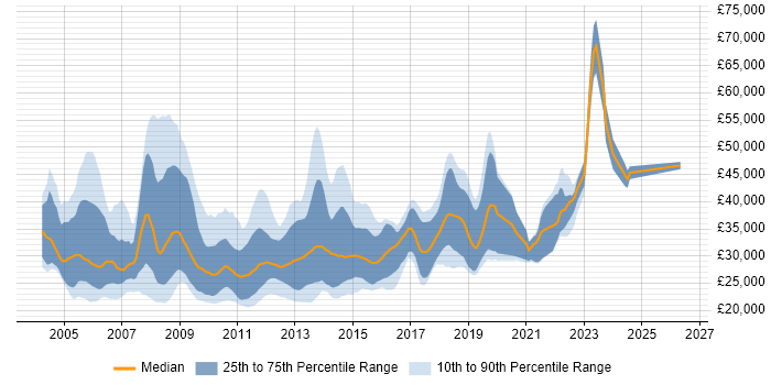 Salary distribution trend for Graduate Developer job vacancies in the City of London