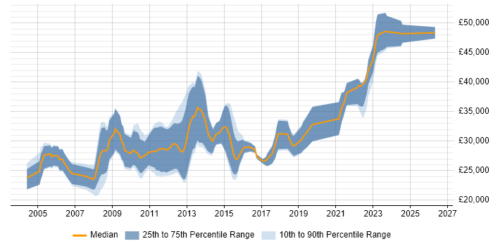 Salary distribution trend for Graduate Software Developer job vacancies in the City of London