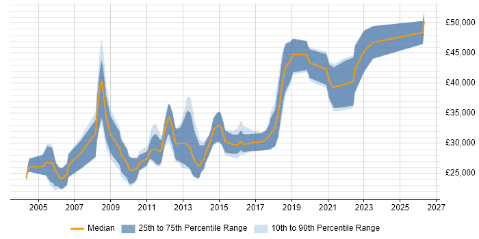 Salary distribution trend for Graduate Software Engineer job vacancies in the City of London