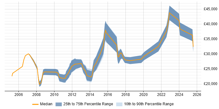 Salary distribution trend for Graduate Support Engineer job vacancies in the City of London