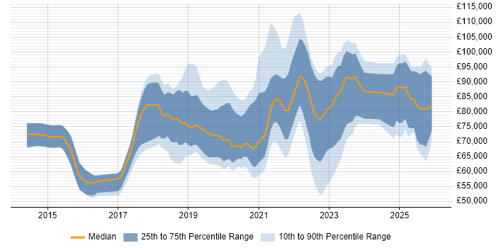 Salary distribution trend for jobs in the City of London citing Grafana
