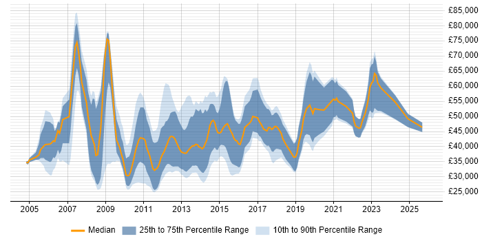 Salary distribution trend for jobs in the City of London citing Graphic Design