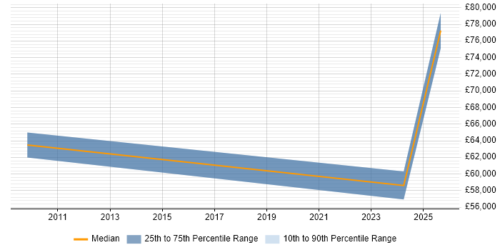 Salary distribution trend for jobs in the City of London citing Great Expectations Salary distribution trend for jobs in the City of London citing Great Expectations