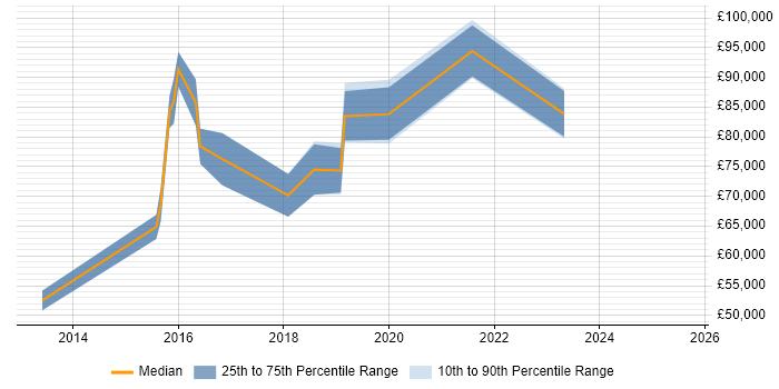 Salary distribution trend for jobs in the City of London citing GREM