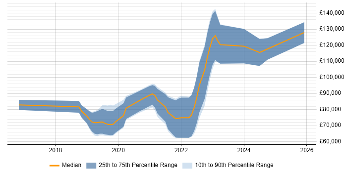 Salary distribution trend for jobs in the City of London citing gRPC