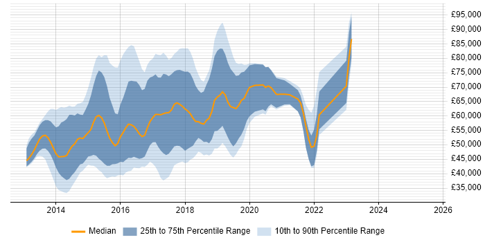 Salary distribution trend for jobs in the City of London citing Grunt