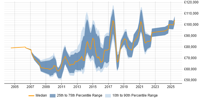 Salary distribution trend for jobs in the City of London citing GTM Strategy Salary distribution trend for jobs in the City of London citing GTM Strategy