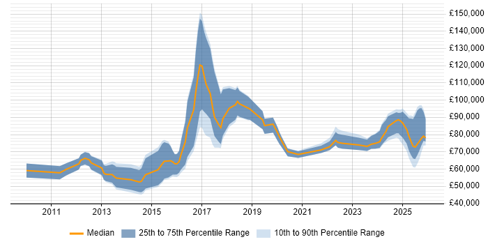 Salary distribution trend for jobs in the City of London citing Guidewire