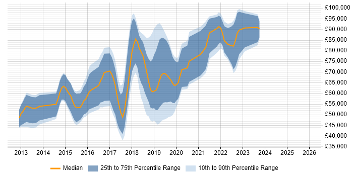 Salary distribution trend for jobs in the City of London citing Hackathon
