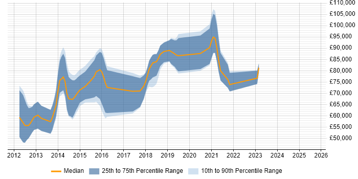 Salary distribution trend for Hadoop Engineer job vacancies in the City of London