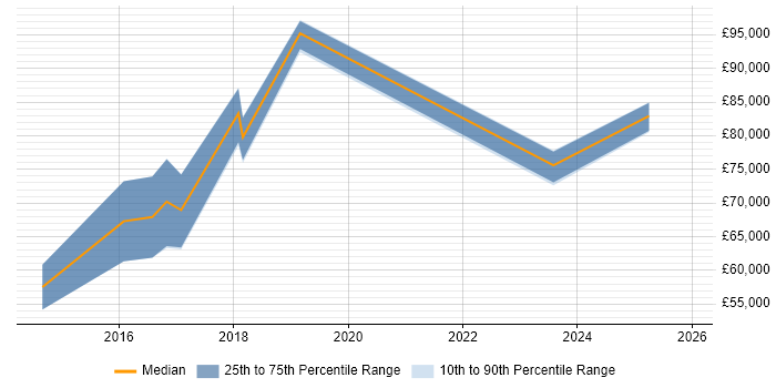 Salary distribution trend for jobs in the City of London citing hapi