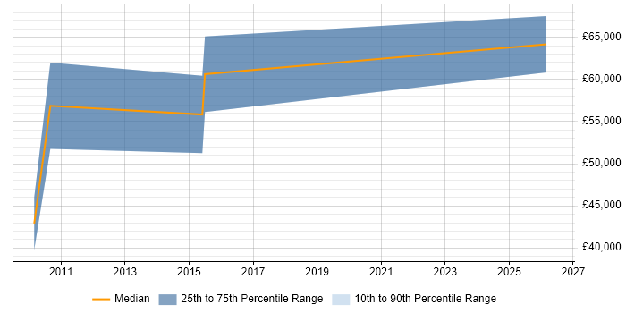 Salary distribution trend for Hardware Design Engineer job vacancies in the City of London