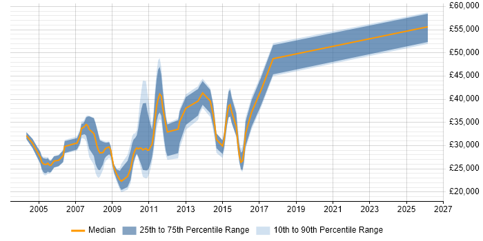 Salary distribution trend for Hardware Engineer job vacancies in the City of London