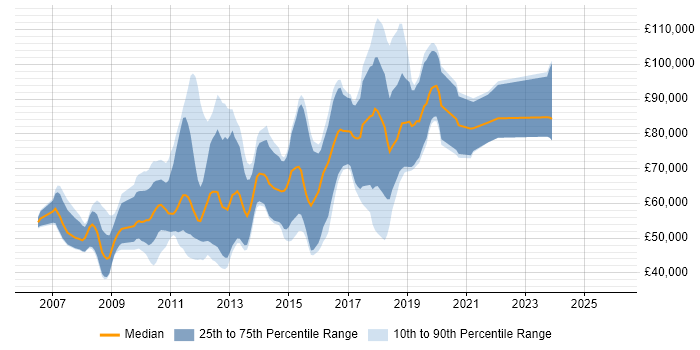 Salary distribution trend for jobs in the City of London citing Haskell