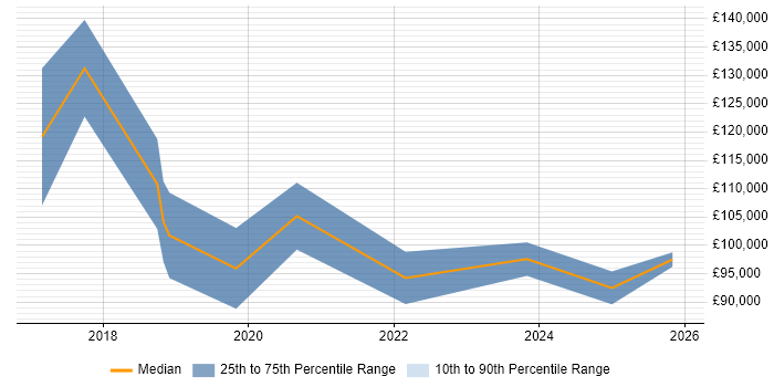 Salary distribution trend for Head of AI job vacancies in the City of London