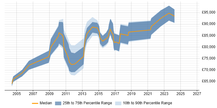 Salary distribution trend for Head of Business Analysis job vacancies in the City of London