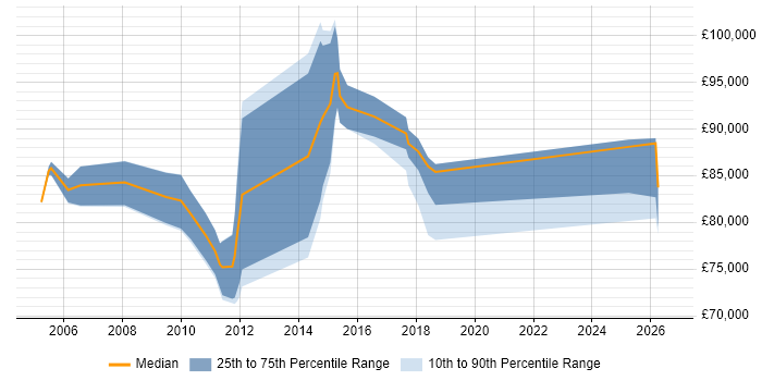 Salary distribution trend for Head of Compliance job vacancies in the City of London