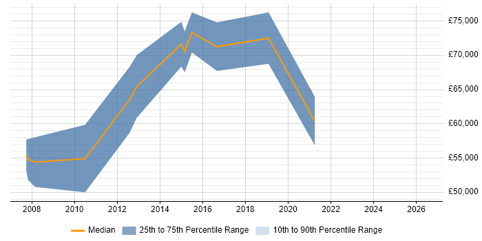 Salary distribution trend for Head of Customer Services job vacancies in the City of London