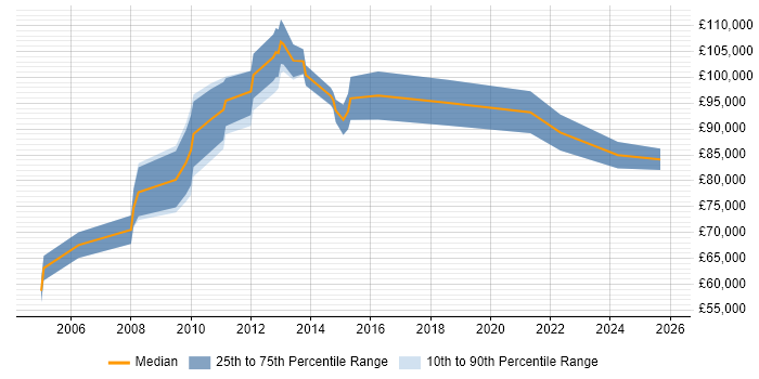 Salary distribution trend for Head of Data Management job vacancies in the City of London