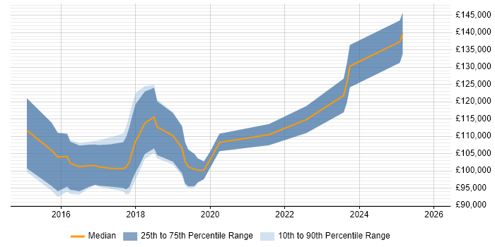 Salary distribution trend for Head of Data Science job vacancies in the City of London