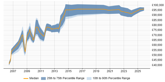 Salary distribution trend for Head of Design job vacancies in the City of London