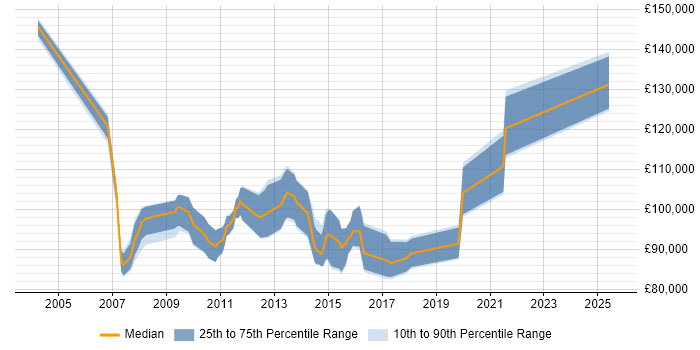 Salary distribution trend for Head of Finance job vacancies in the City of London