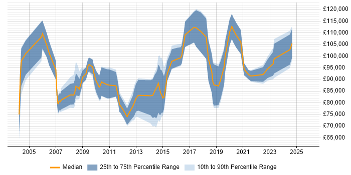 Salary distribution trend for Head of Information job vacancies in the City of London